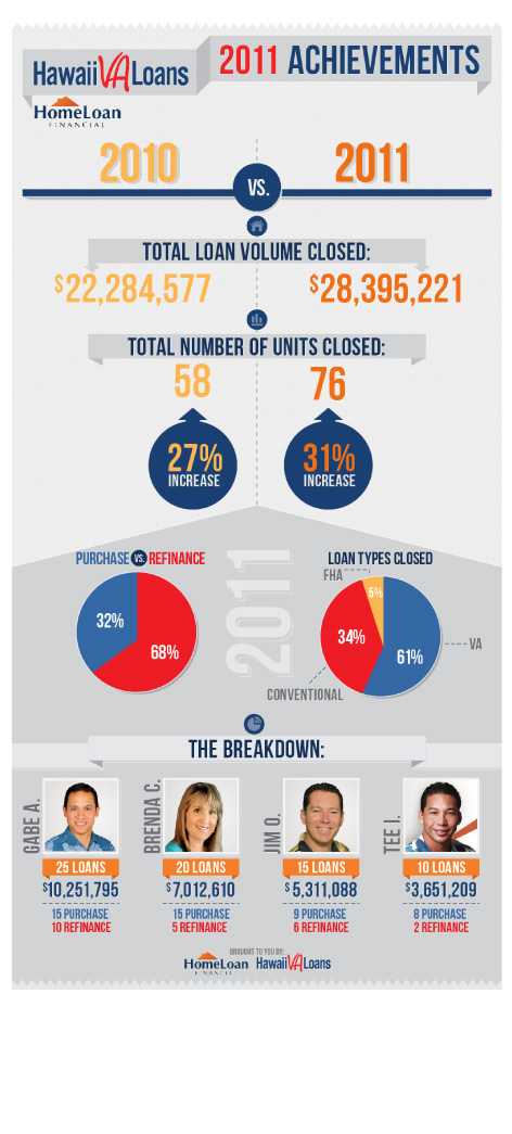 Hawaii VA Loans Infographic